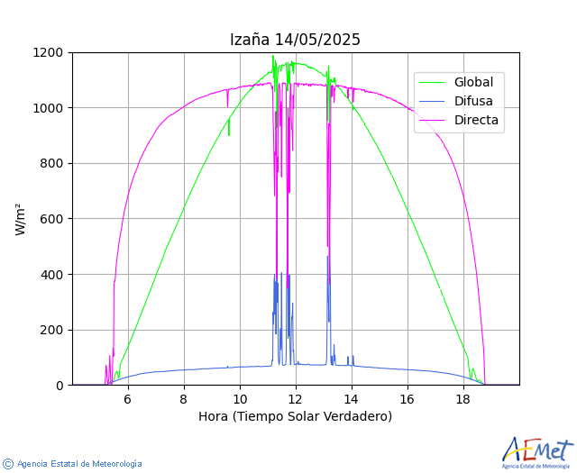 Izaa. Globale , directe, diffuse