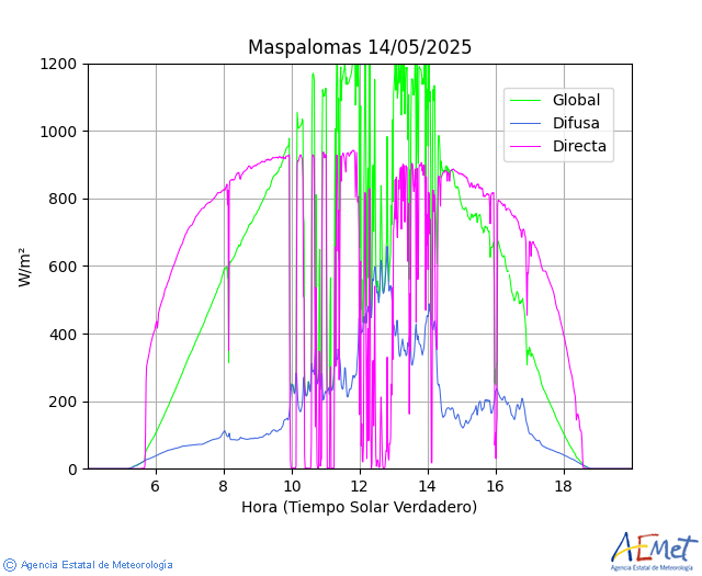 Maspalomas. global, direct and diffusing