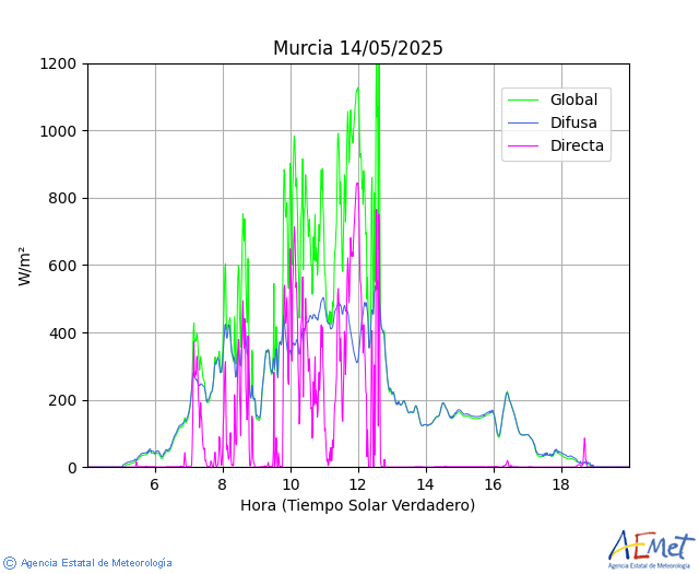 Murcia. Globala, zuzena eta lausoa