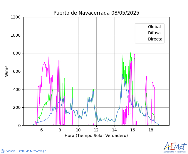 Puerto de Navacerrada. global, direct and diffusing