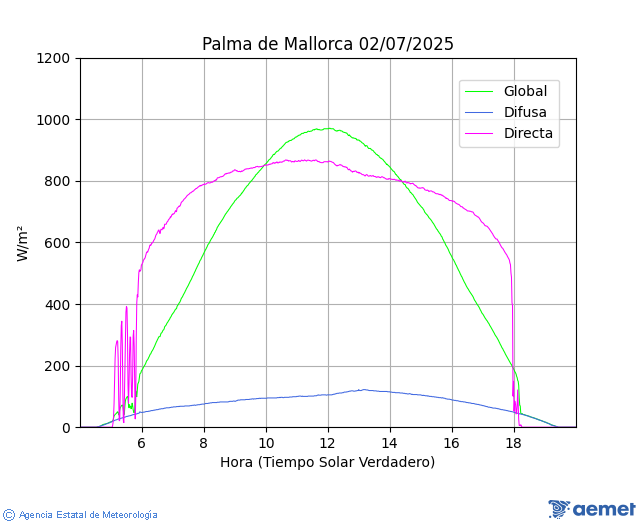 Palma de Mallorca. global, direct and diffusing