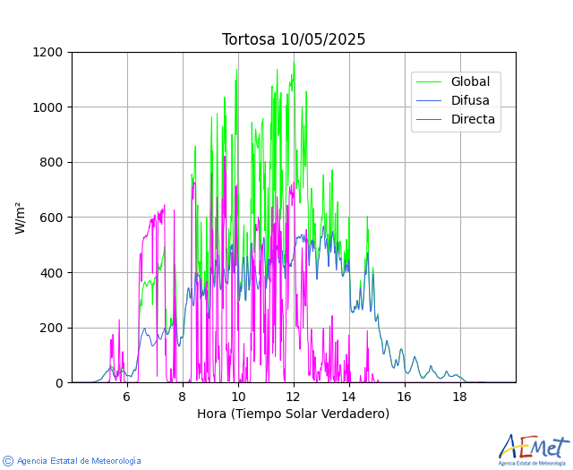 Tortosa. global, direct and diffusing