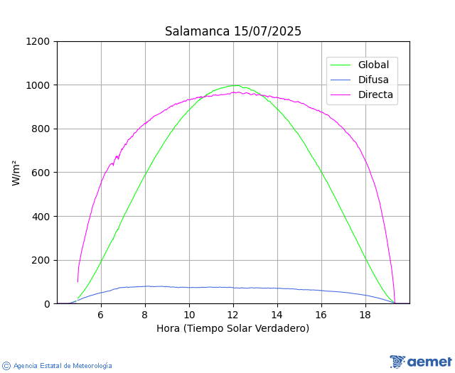 Salamanca. global, direct and diffusing