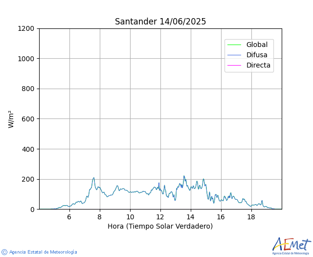 Santander. Globala, zuzena eta lausoa