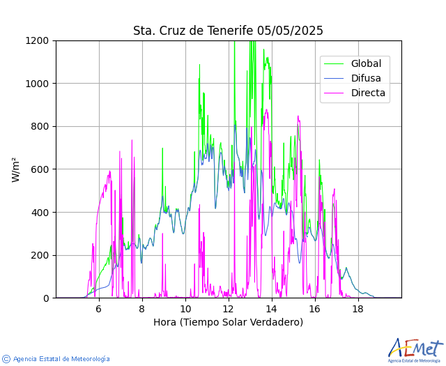 Sta. Cruz de Tenerife. Global, directa y difusa