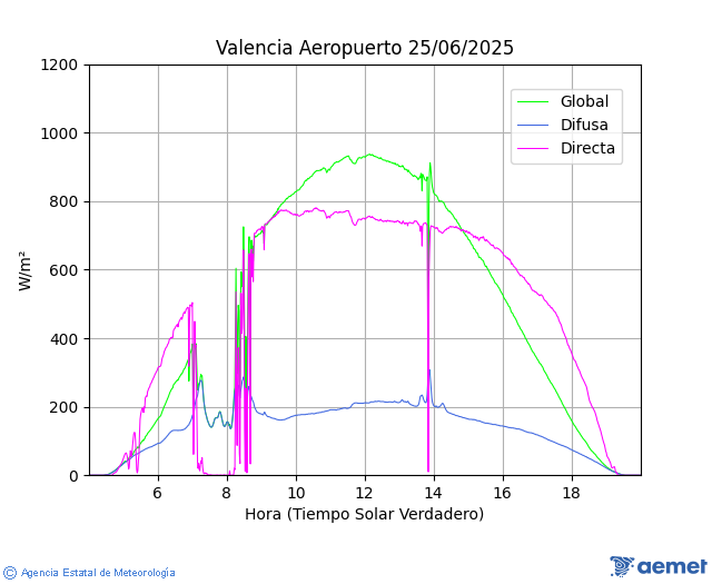 Valencia Aeropuerto. Globale , directe, diffuse