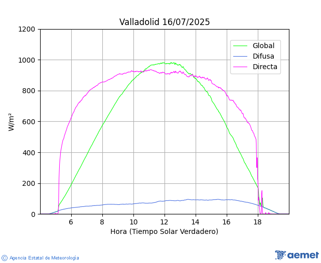 Valladolid. Globale , directe, diffuse