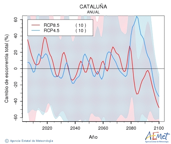 Catalua. Escorrenta: Annual. Cambio de escorrenta total