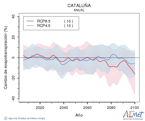 Catalua. Evapotranspiracin real: Anual. Cambio de evapotranspiracin real