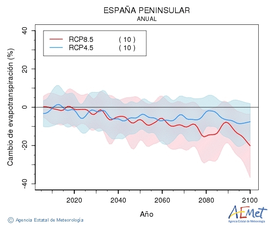 . Evapotranspiracin real: Anual. Cambio de evapotranspiracin real