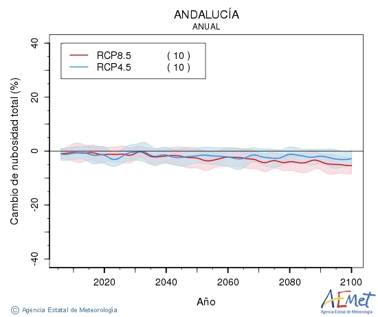Andaluca. Clouds amount: Annual. Cambio de nubosidad total