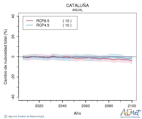 Catalua. Clouds amount: Annual. Cambio de nubosidad total