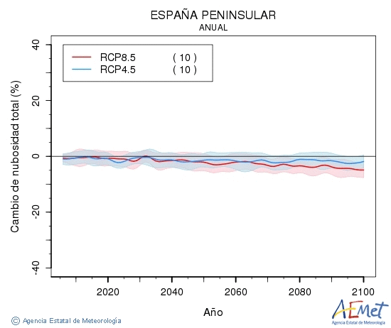 . Nuvolositat: Anual. Cambio de nubosidad total