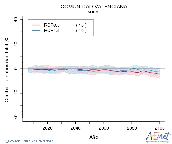 Comunitat Valenciana. Clouds amount: Annual. Cambio de nubosidad total