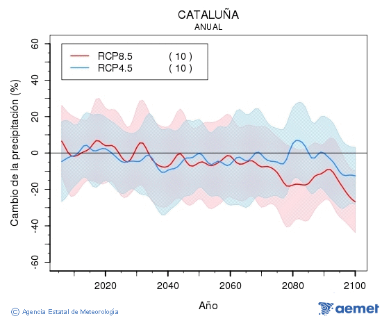 Catalua. Prcipitation: Annuel. Cambio de la precipitacin