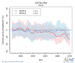 Catalua. Precipitation: Annual. Cambio de la precipitacin