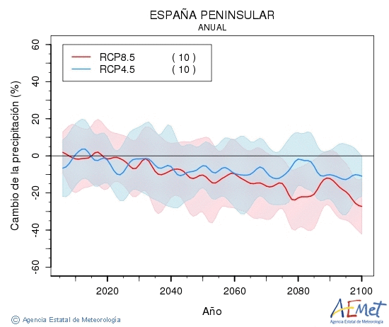 . Precipitation: Annual. Cambio de la precipitacin