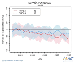 Espaa peninsular. Precipitaci: Anual. Cambio de la precipitacin