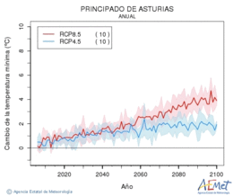 Principado de Asturias. Temperatura mnima: Anual. Cambio de la temperatura mnima