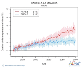 Castilla-La Mancha. Temperatura mnima: Anual. Cambio de la temperatura mnima