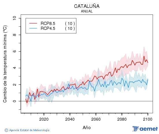 Catalua. Temperatura mnima: Anual. Canvi de la temperatura mnima