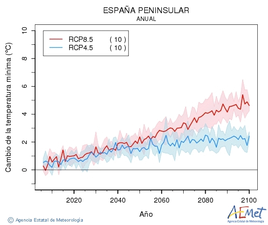 . Gutxieneko tenperatura: Urtekoa. Cambio de la temperatura mnima