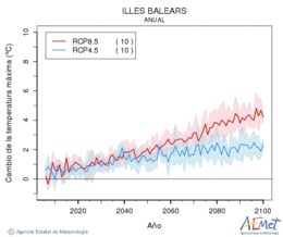 Illes Balears. Maximum temperature: Annual. Cambio de la temperatura mxima