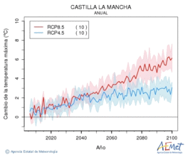 Castilla-La Mancha. Temperatura mxima: Anual. Canvi de la temperatura mxima