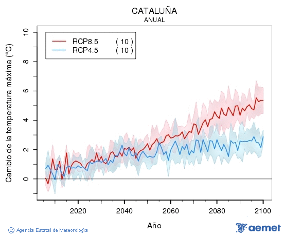 Catalua. Gehieneko tenperatura: Urtekoa. Cambio de la temperatura mxima