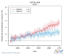 Catalua. Temperatura mxima: Anual. Cambio da temperatura mxima