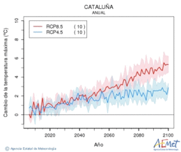 Catalua. Temperatura mxima: Anual. Cambio de la temperatura mxima