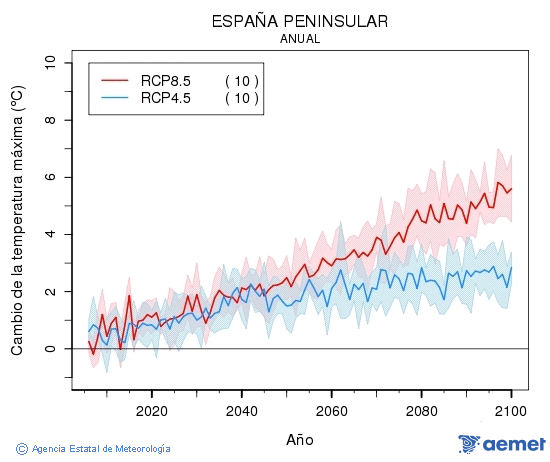 . Maximum temperature: Annual. Cambio de la temperatura mxima