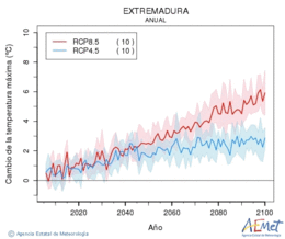 Extremadura. Maximum temperature: Annual. Cambio de la temperatura mxima