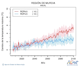 Regin de Murcia. Temperatura mxima: Anual. Canvi de la temperatura mxima