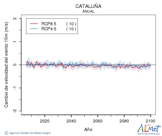 Catalua. Velocidad del viento a 10m: Annual. Cambio de velocidad del viento a 10m