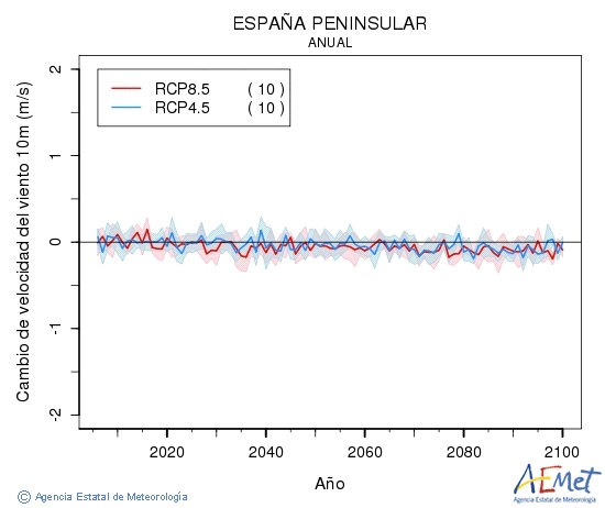 . Velocidad del viento a 10m: Annual. Cambio de velocidad del viento a 10m
