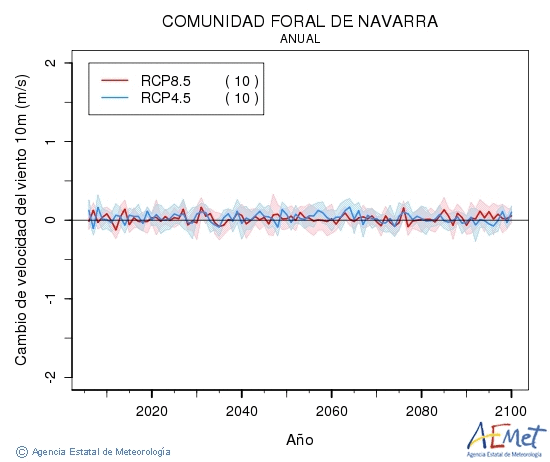 Comunidad Foral de Navarra. Velocidad del viento a 10m: Annuel. Cambio de velocidad del viento a 10m