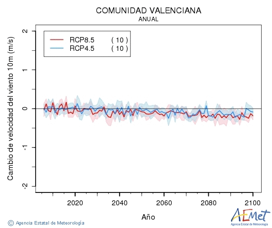 Comunitat Valenciana. Velocidad del viento a 10m: Annual. Cambio de velocidad del viento a 10m