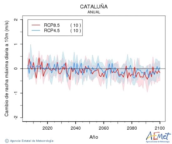 Catalua. Racha mxima diaria a 10m: Annual. Cambio de racha mxima diaria a 10m