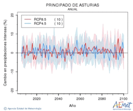 Principado de Asturias. Precipitaci: Anual. Canvi en precipitacions intenses