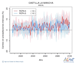 Castilla-La Mancha. Precipitaci: Anual. Canvi en precipitacions intenses
