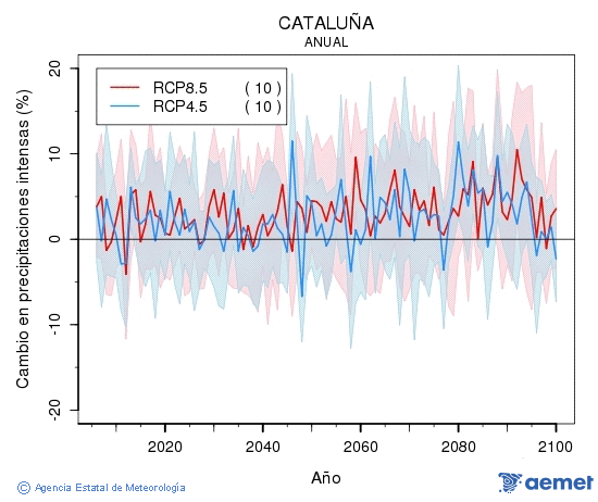 Catalua. Precipitacin: Anual. Cambio en precipitaciones intensas