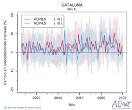 Catalua. Precipitaci: Anual. Cambio en precipitaciones intensas