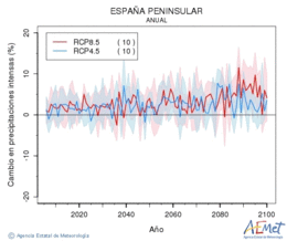 Espaa peninsular. Precipitaci: Anual. Canvi en precipitacions intenses