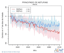 Principado de Asturias. Temperatura mnima: Anual. Cambio nmero de das de xeadas