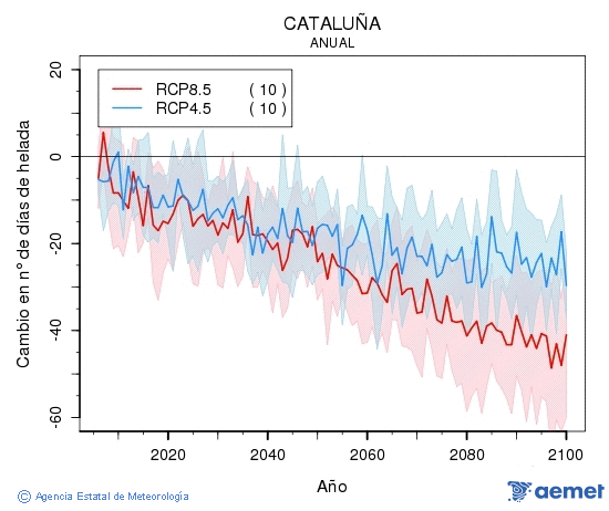 Catalua. Minimum temperature: Annual. Cambio nmero de das de heladas