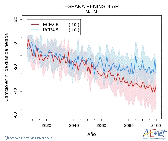 . Temperatura mnima: Anual. Canvi nombre de dies de gelades