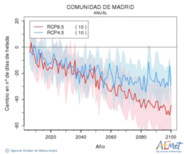 Comunidad de Madrid. Minimum temperature: Annual. Cambio nmero de das de heladas