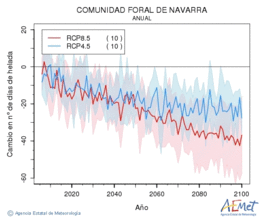 Comunidad Foral de Navarra. Temperatura mnima: Anual. Cambio nmero de das de heladas
