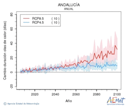 Andaluca. Temperatura mxima: Anual. Cambio de duracin ondas de calor